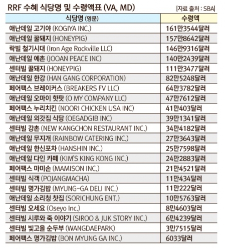 한식당 부양자금< RRF·식당 회생 그랜트> 수령 희비교차