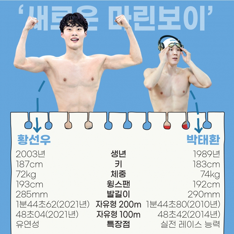[도쿄올림픽 2020] 예선서부터 박태환을 넘어선 '수영 괴물' 황성우 이야기