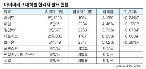 아이비리그 합격률 또 떨어졌다