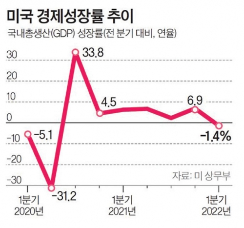 미국 성장률 -1.4%…예상밖 역성장 쇼크