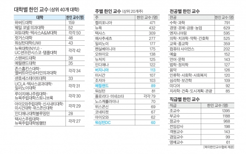 북미 지역 대학들, 한인 교수 얼마나 있을까 워싱턴 지역 한인교수 총 262명